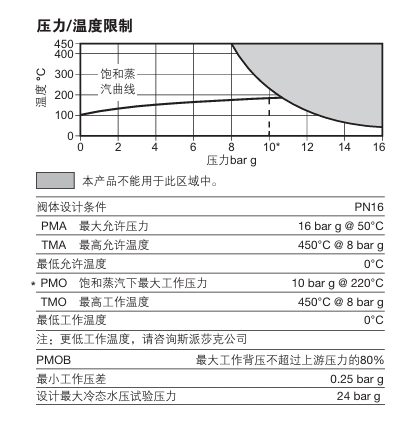 BTD52L熱動力型蒸汽疏水閥技術(shù)參數(shù)