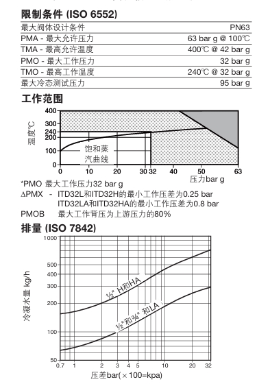 ITD32熱動力蒸汽疏水閥技術(shù)參數(shù)