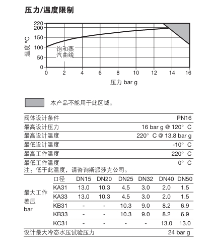 斯派莎克自作用控制閥技術(shù)參數(shù)