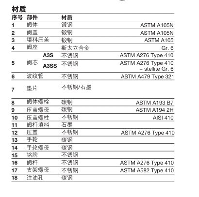 斯派莎克A3S，A3SS 波紋管密封截止閥零件材料