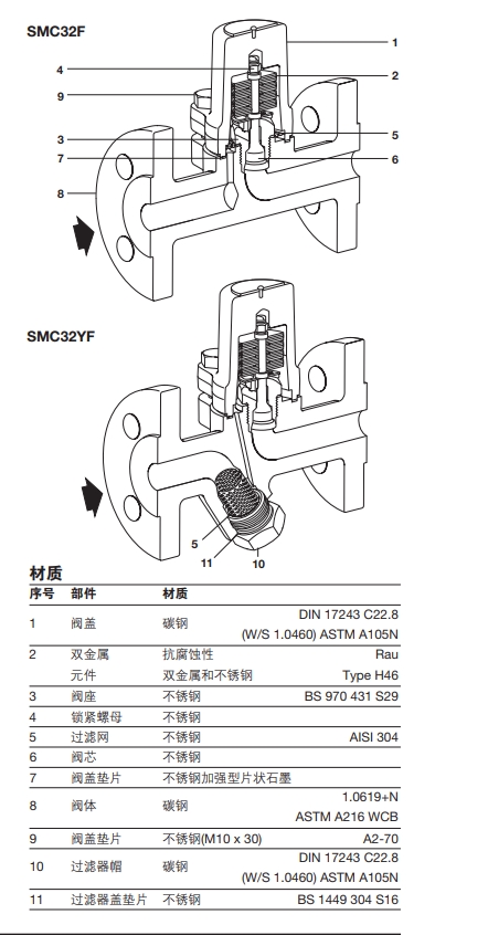 SMC32F和SMC32YF法蘭式雙金屬式蒸汽疏水閥零件材料