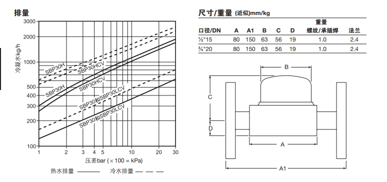SBP30壓力平衡式熱靜力蒸汽疏水閥尺寸重量圖