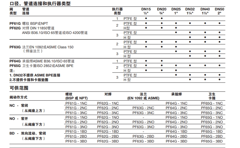 PF6氣動(dòng)活塞開(kāi)關(guān)角閥詳細(xì)參數(shù)