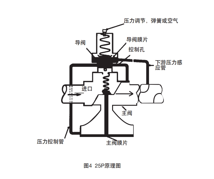 25p導(dǎo)閥型減壓閥調(diào)節(jié)壓力大小示意圖