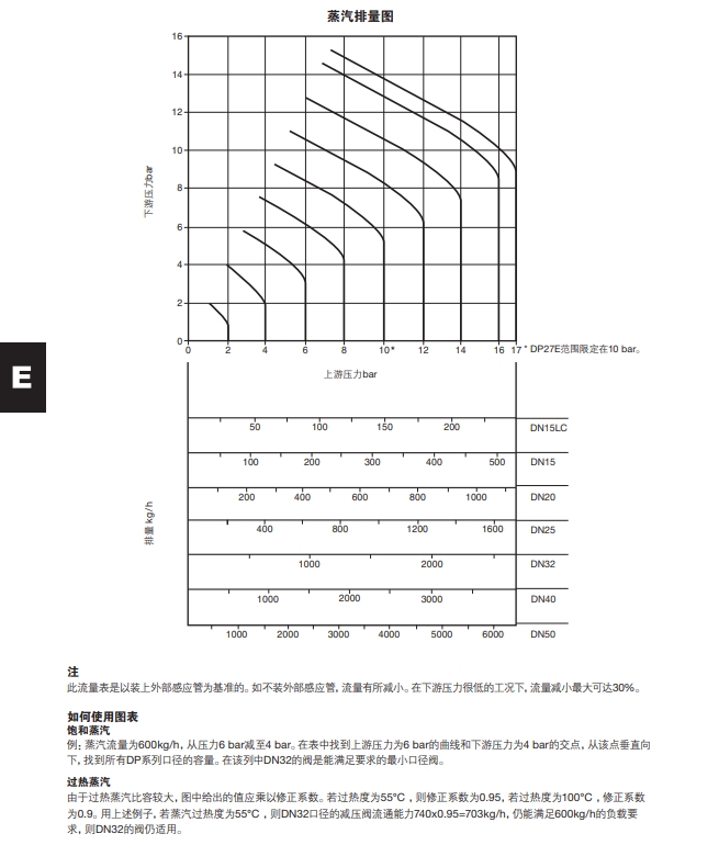 DP27減壓閥蒸汽排量圖