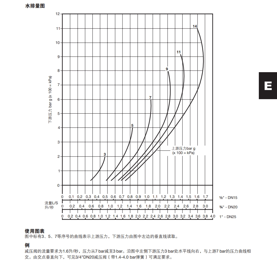 斯派莎克LRV2減壓閥排量表