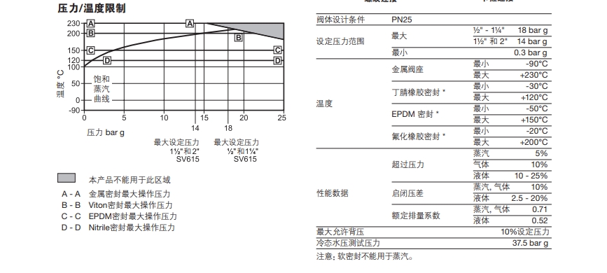 SV615安全閥技術(shù)參數(shù)