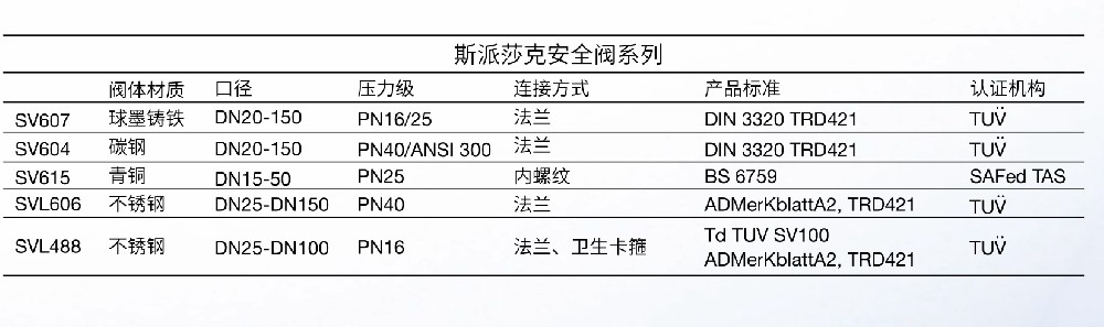 斯派莎克安全閥選型圖