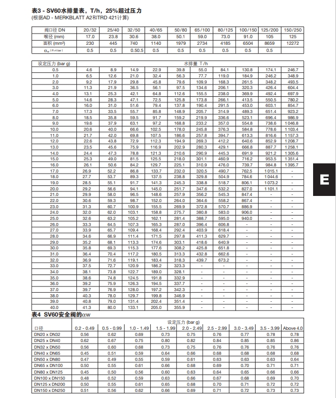 SV607/SV604安全閥水排量表