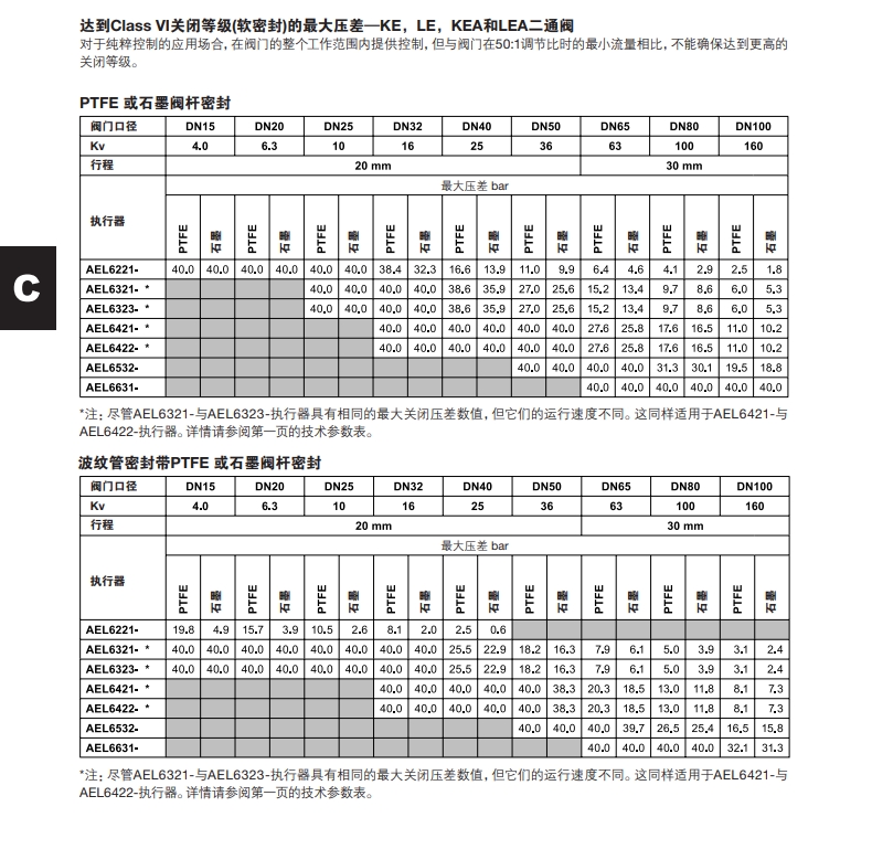 斯派莎克AEL6電動執(zhí)行器數(shù)據(jù)選型