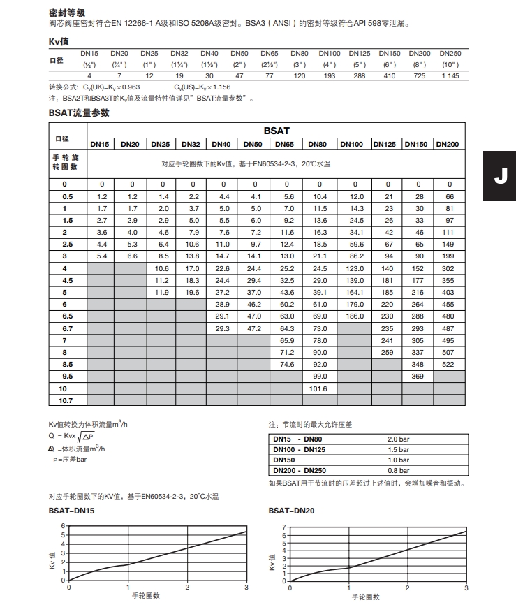 BSA和BSAT 波紋管密封截止閥流量參數(shù)